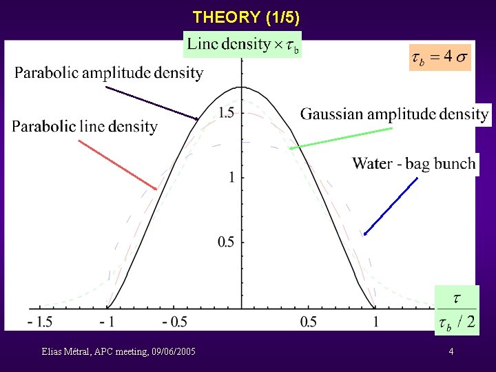 THEORY (1/5) Elias Métral, APC meeting, 09/06/2005 4 