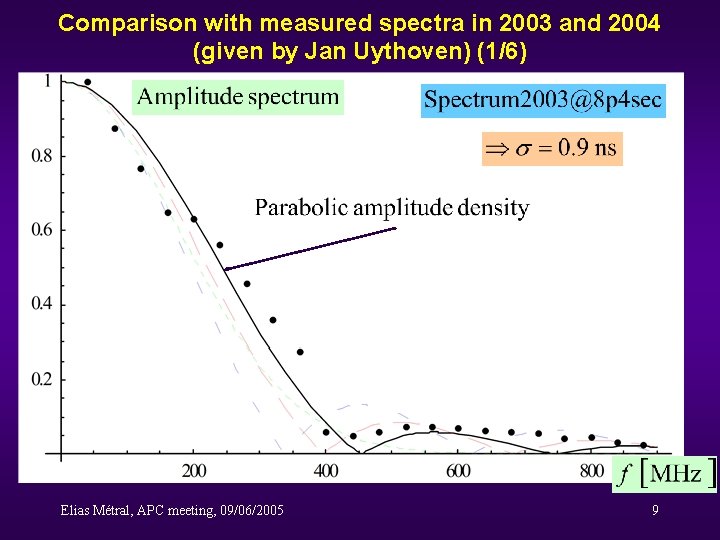 Comparison with measured spectra in 2003 and 2004 (given by Jan Uythoven) (1/6) Elias