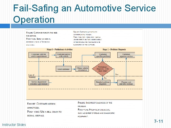Fail-Safing an Automotive Service Operation Instructor Slides 7 - 11 