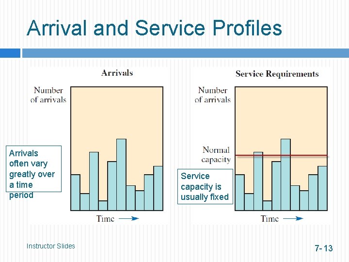 Arrival and Service Profiles Arrivals often vary greatly over a time period Instructor Slides