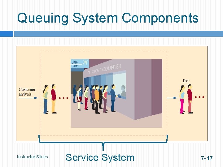 Queuing System Components Instructor Slides Service System 7 - 17 