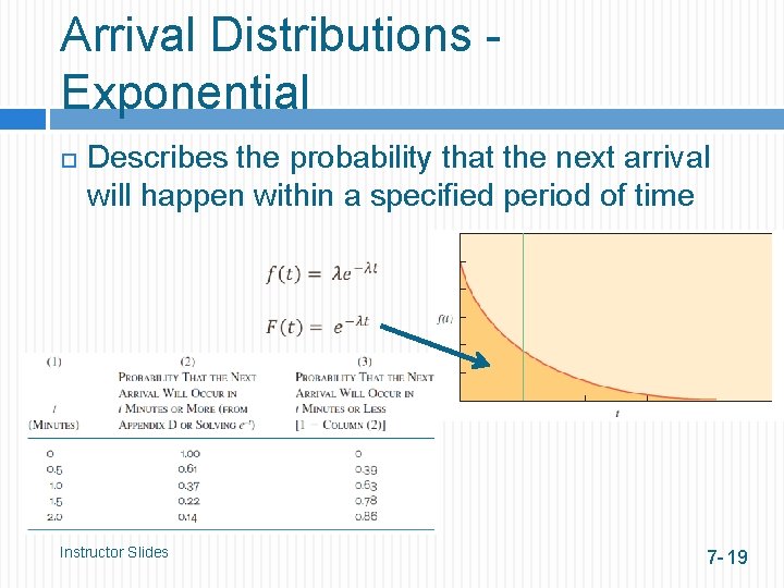 Arrival Distributions Exponential Describes the probability that the next arrival will happen within a