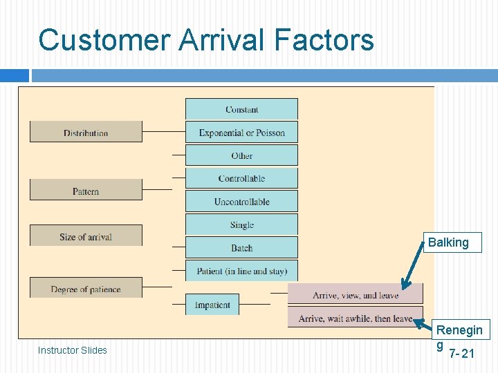 Customer Arrival Factors Balking Instructor Slides Renegin g 7 - 21 