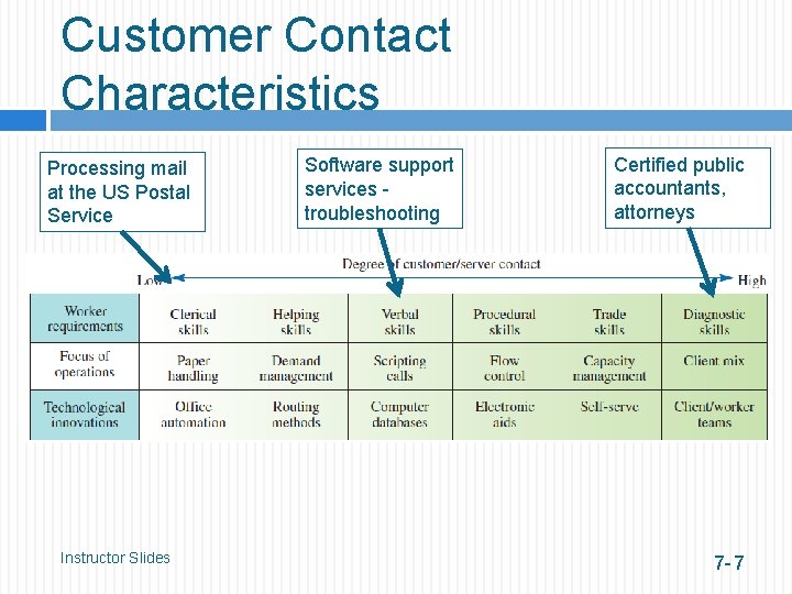 Customer Contact Characteristics Processing mail at the US Postal Service Instructor Slides Software support