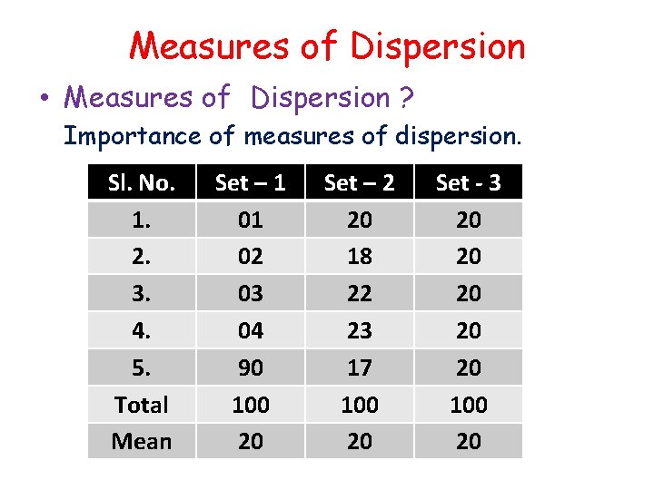 Measures of Dispersion • Measures of Dispersion ? Importance of measures of dispersion. Sl.