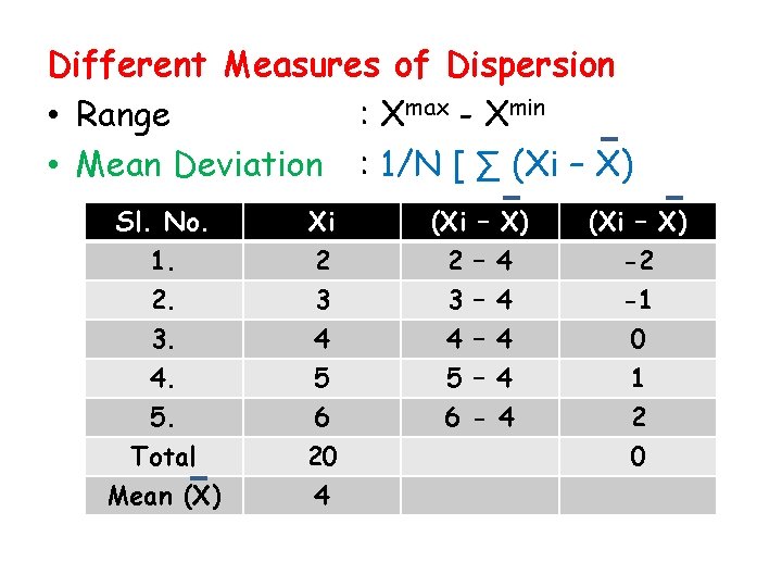 Different Measures of Dispersion • Range : Xmax - Xmin • Mean Deviation :