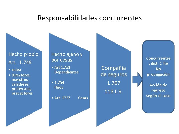 Responsabilidades concurrentes Hecho propio Art. 1. 749 • culpa • Directores, maestros, celadores, profesores,