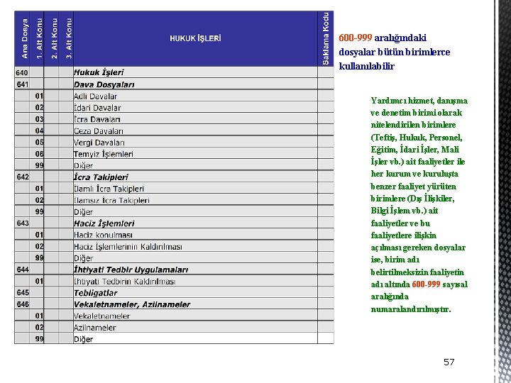600 -999 aralığındaki dosyalar bütün birimlerce kullanılabilir Yardımcı hizmet, danışma ve denetim birimi olarak