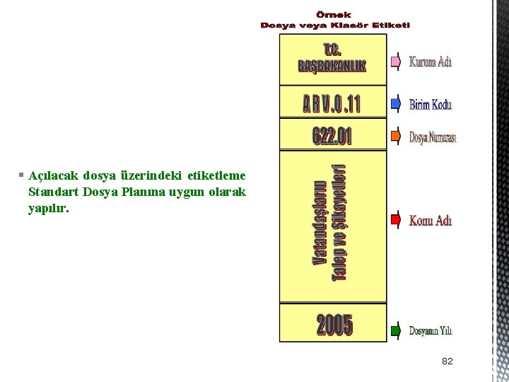 § Açılacak dosya üzerindeki etiketleme Standart Dosya Planına uygun olarak yapılır. 82 