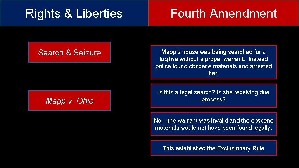 Rights & Liberties Search & Seizure Mapp v. Ohio Fourth Amendment Mapp’s house was