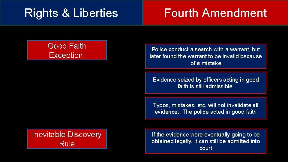 Rights & Liberties Good Faith Exception: Fourth Amendment Police conduct a search with a