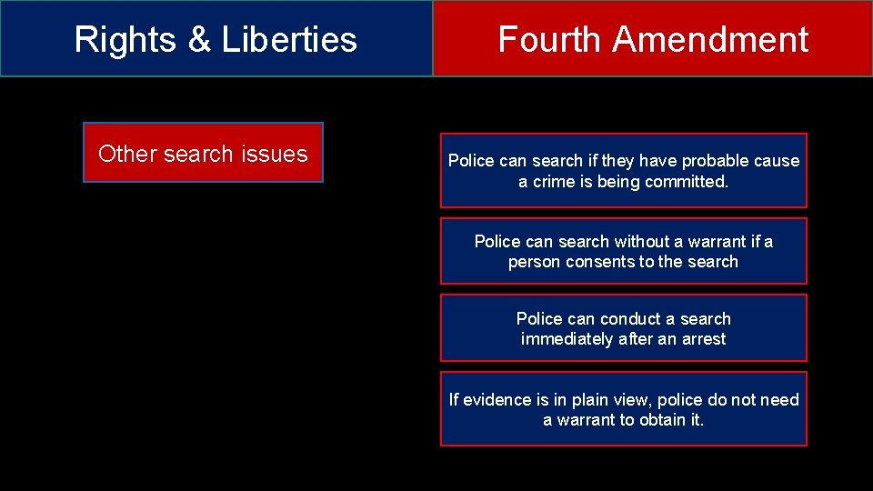 Rights & Liberties Other search issues Fourth Amendment Police can search if they have