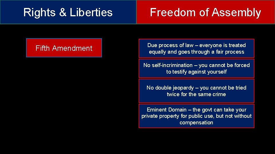 Rights & Liberties Fifth Amendment Freedom of Assembly Due process of law – everyone