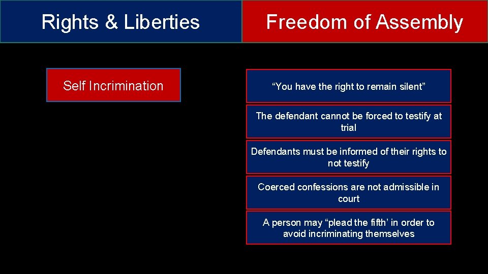 Rights & Liberties Self Incrimination Freedom of Assembly “You have the right to remain