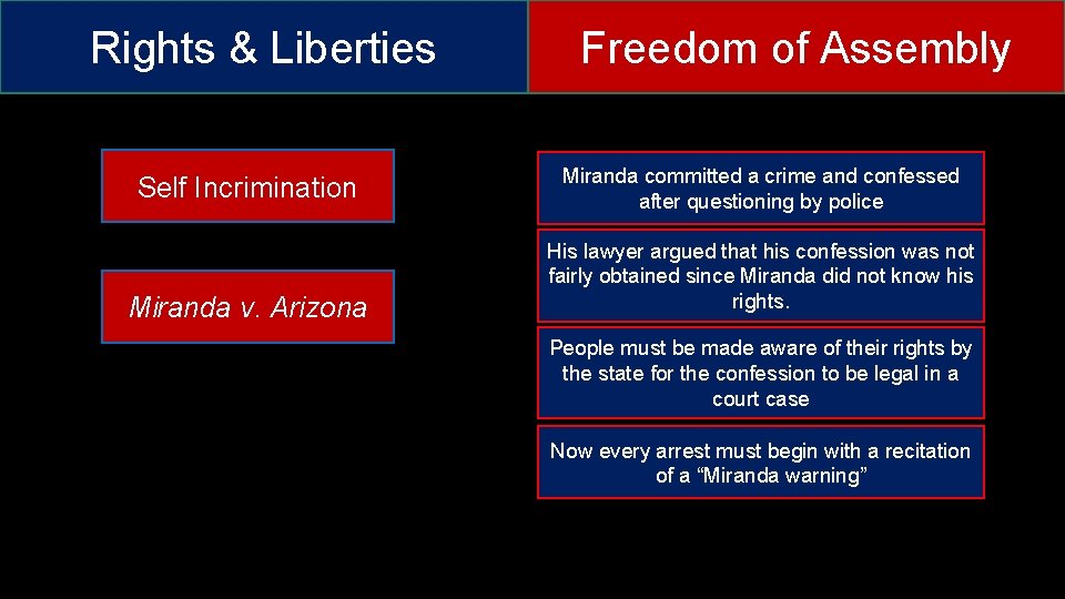 Rights & Liberties Self Incrimination Miranda v. Arizona Freedom of Assembly Miranda committed a