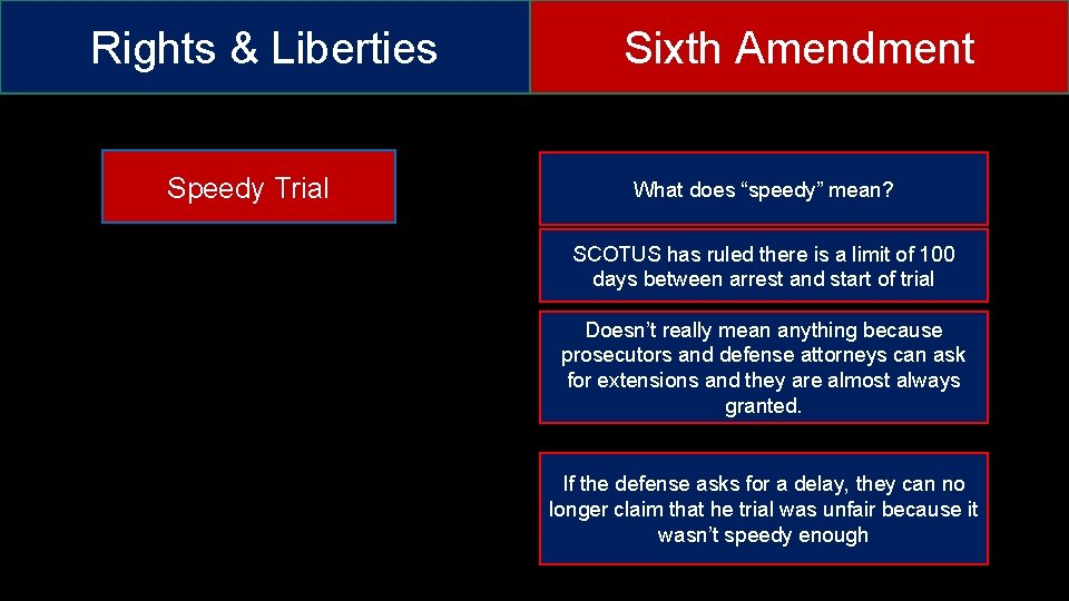 Rights & Liberties Speedy Trial Sixth Amendment What does “speedy” mean? SCOTUS has ruled