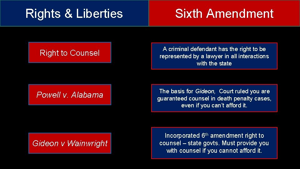 Rights & Liberties Sixth Amendment Right to Counsel A criminal defendant has the right