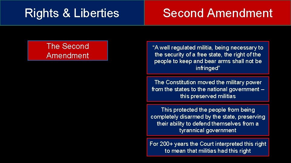 Rights & Liberties The Second Amendment “A well regulated militia, being necessary to the