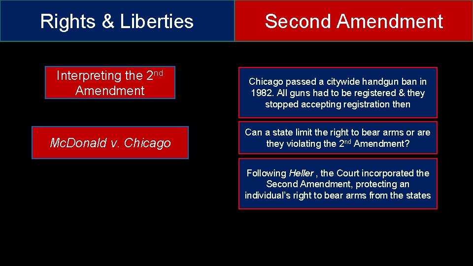 Rights & Liberties Interpreting the 2 nd Amendment Mc. Donald v. Chicago Second Amendment