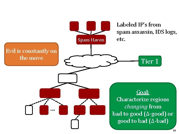 A Spam Haven <ip 1, +> <ip 2 on , +> <ip 3, +>