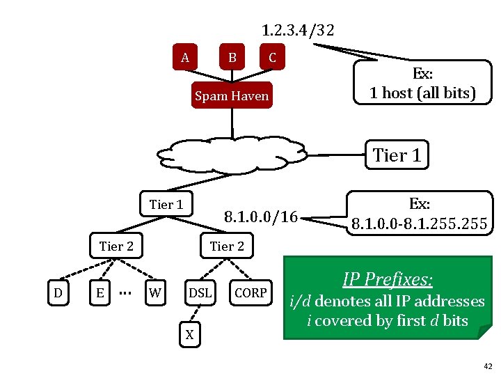 1. 2. 3. 4/32 B A C Ex: 1 host (all bits) Spam Haven