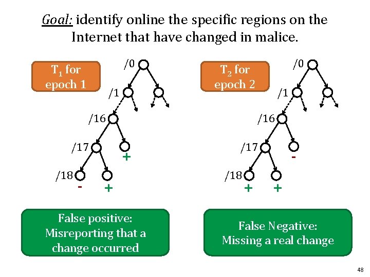 Goal: identify online the specific regions on the Internet that have changed in malice.
