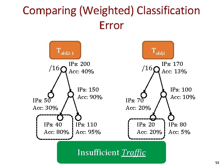 Comparing (Weighted) Classification Error Told, i-1 /16 IPs: 50 Acc: 30% IPs: 40 Acc: