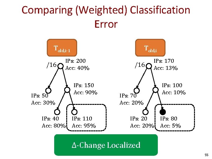Comparing (Weighted) Classification Error Told, i-1 /16 IPs: 50 Acc: 30% IPs: 40 Acc: