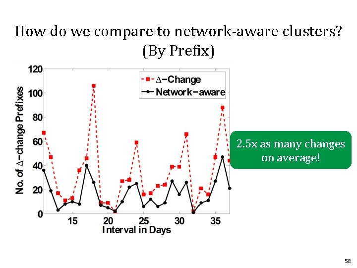 How do we compare to network-aware clusters? (By Prefix) 2. 5 x as many