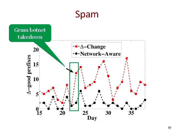 Spam Grum botnet takedown 59 