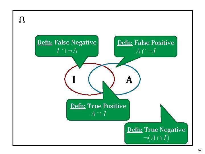 Ω Defn: False Negative I Defn: False Positive A Defn: True Positive Defn: True