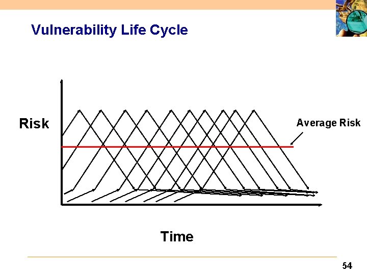 Vulnerability Life Cycle Patch Released Risk Patch Installed Exploit Published Average Risk Vulnerability Identified