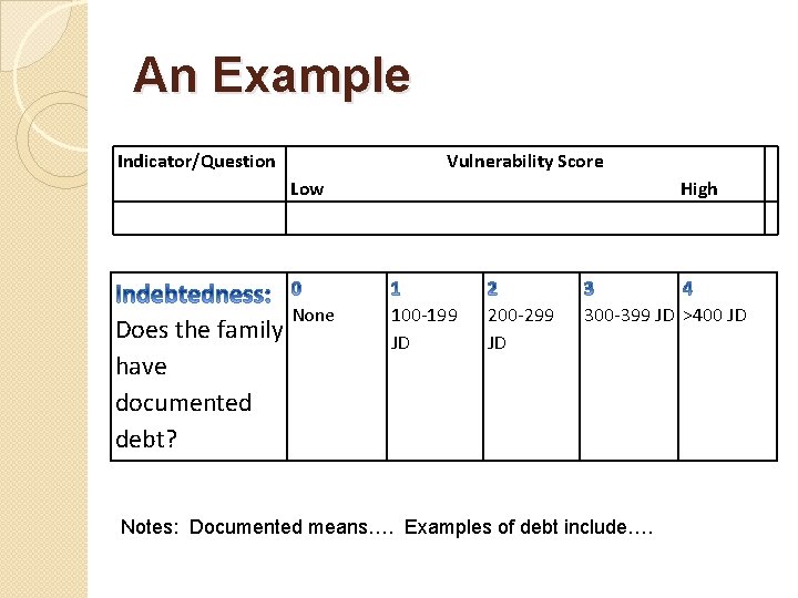 An Example Indicator/Question Vulnerability Score Low Does the family have documented debt? None High