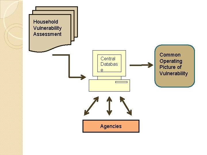 Household Vulnerability Assessment Central Databas e Agencies Common Operating Picture of Vulnerability 