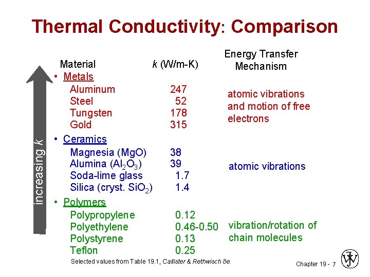 increasing k Thermal Conductivity: Comparison Material k (W/m-K) • Metals Aluminum 247 Steel 52