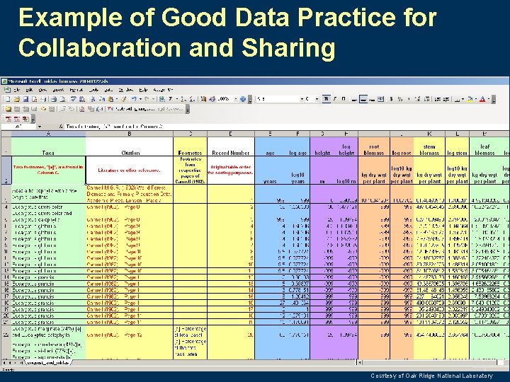 Example of Good Data Practice for Collaboration and Sharing Courtesy of Oak Ridge National
