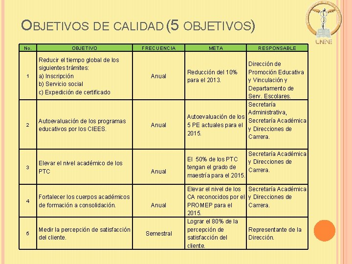 OBJETIVOS DE CALIDAD (5 OBJETIVOS) No. OBJETIVO FRECUENCIA 1 Reducir el tiempo global de