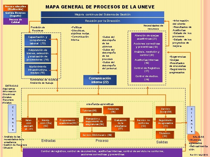 MAPA GENERAL DE PROCESOS DE LA UNEVE Proceso educativo (Realización) Gestión Recursos (Soporte) Mejora