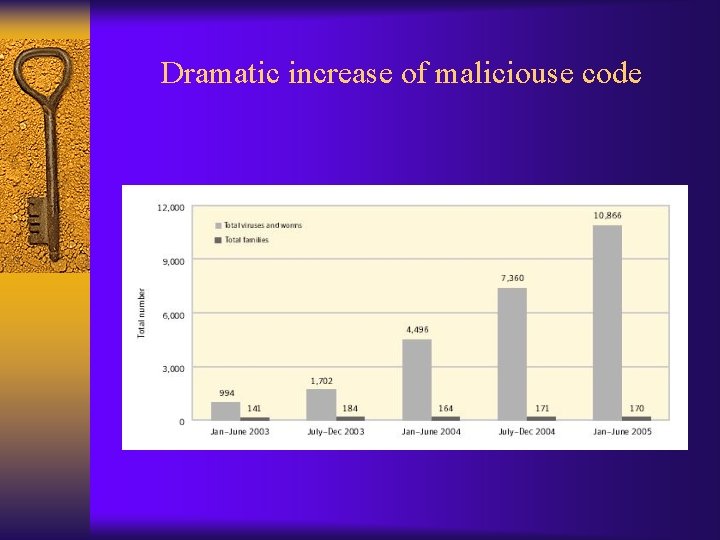 Dramatic increase of maliciouse code 