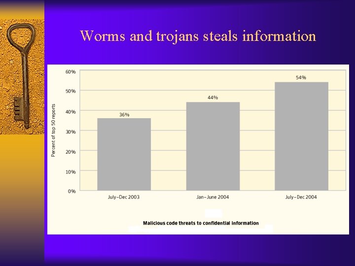 Worms and trojans steals information 