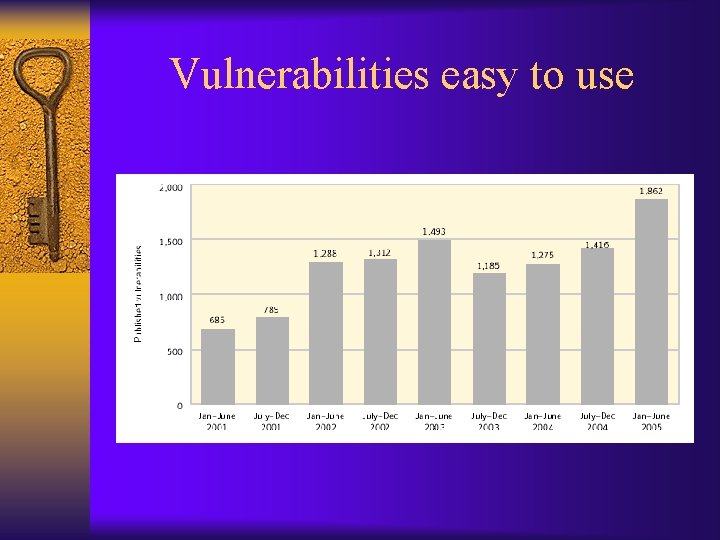 Vulnerabilities easy to use 