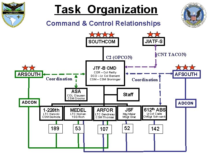 Task Organization Command & Control Relationships JIATF-S SOUTHCOM C 2 (OPCON) (CNT TACON) JTF-B