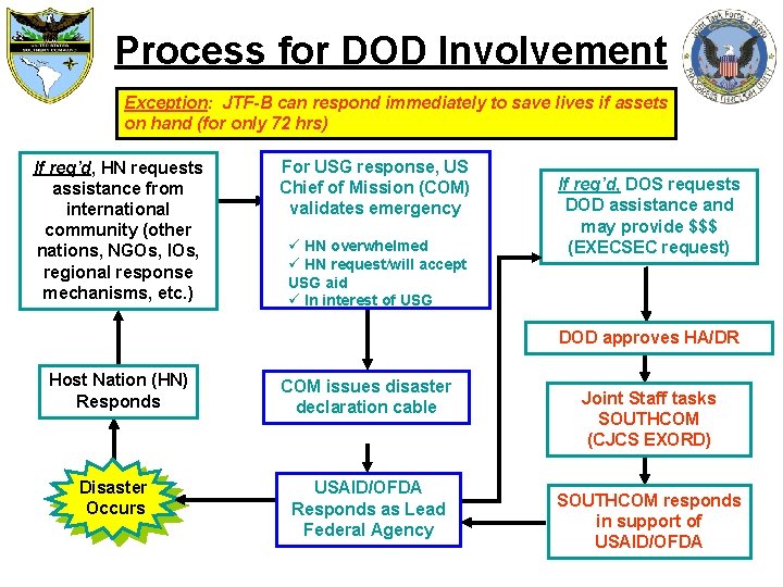 Process for DOD Involvement Exception: JTF-B can respond immediately to save lives if assets