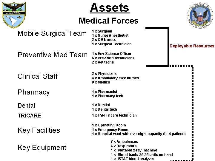 Assets Medical Forces Mobile Surgical Team 1 x Surgeon 1 x Nurse Anesthetist 2
