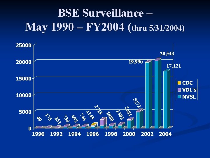 BSE Surveillance – May 1990 – FY 2004 (thru 5/31/2004) 20, 543 19, 990