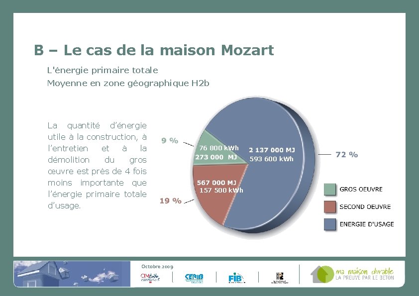 B – Le cas de la maison Mozart L'énergie primaire totale Moyenne en zone