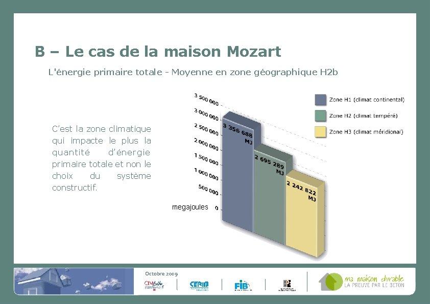 B – Le cas de la maison Mozart L'énergie primaire totale - Moyenne en