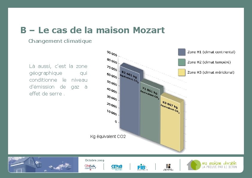 B – Le cas de la maison Mozart Changement climatique Là aussi, c’est la