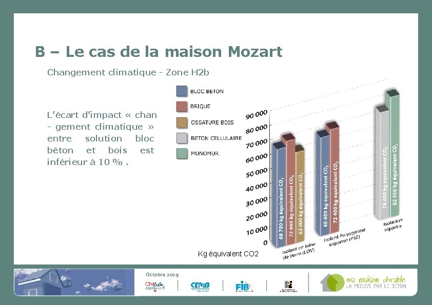 B – Le cas de la maison Mozart Changement climatique - Zone H 2