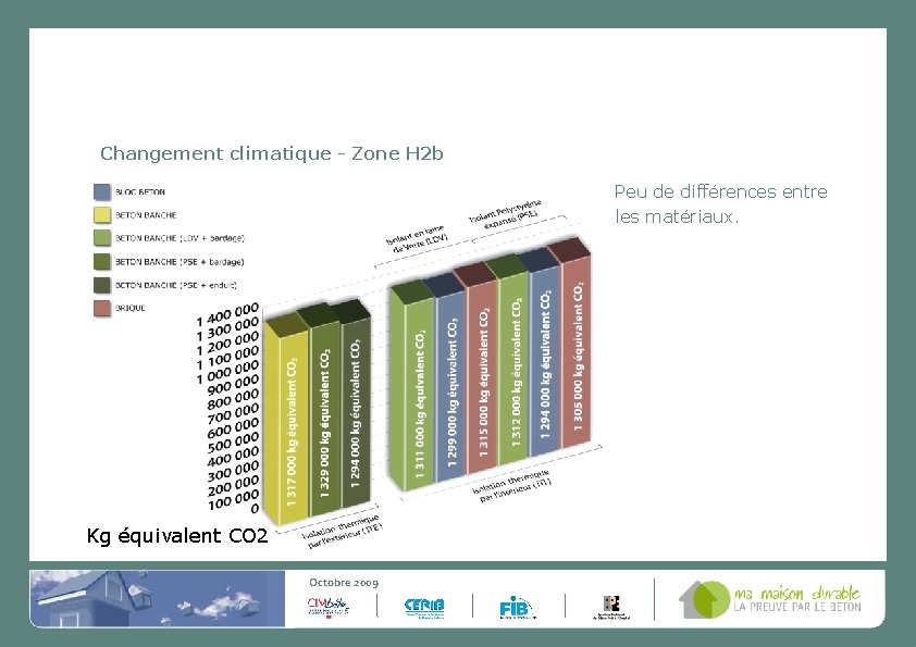 Changement climatique - Zone H 2 b Peu de différences entre les matériaux. Kg